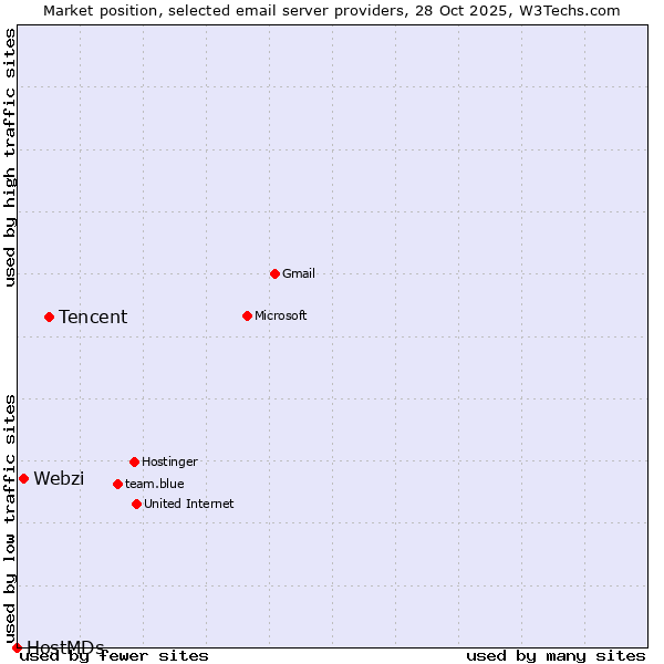 Market position of Tencent vs. Webzi vs. HostMDs
