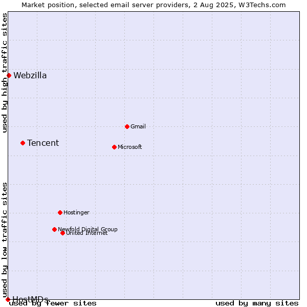 Market position of Tencent vs. Webzilla vs. HostMDs