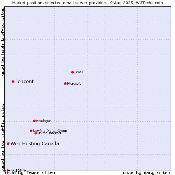 Market position of Tencent vs. Web Hosting Canada vs. HostMDs
