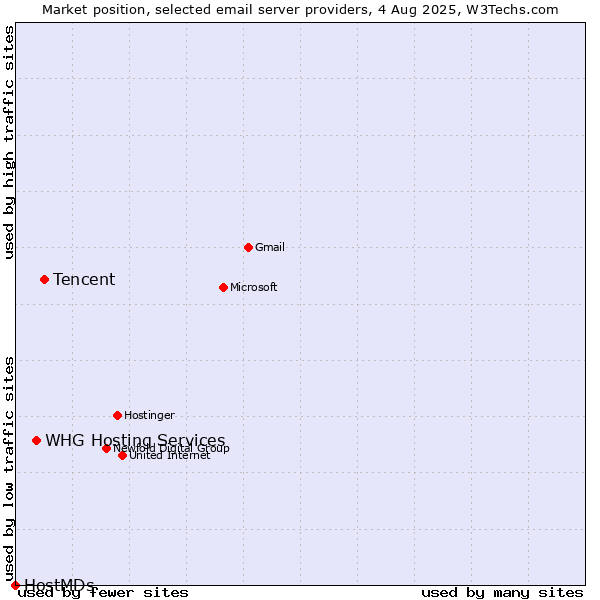 Market position of Tencent vs. WHG Hosting Services vs. HostMDs
