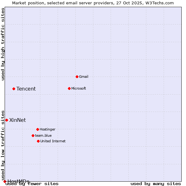 Market position of Tencent vs. XinNet vs. HostMDs