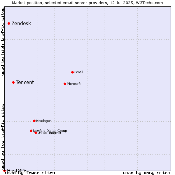 Market position of Tencent vs. Zendesk vs. HostMDs