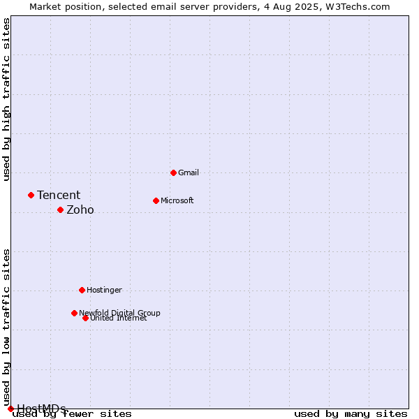 Market position of Zoho vs. Tencent vs. HostMDs