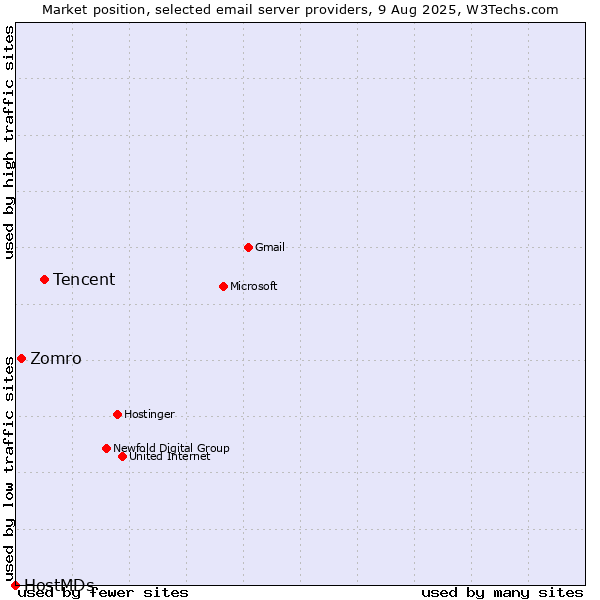 Market position of Tencent vs. Zomro vs. HostMDs
