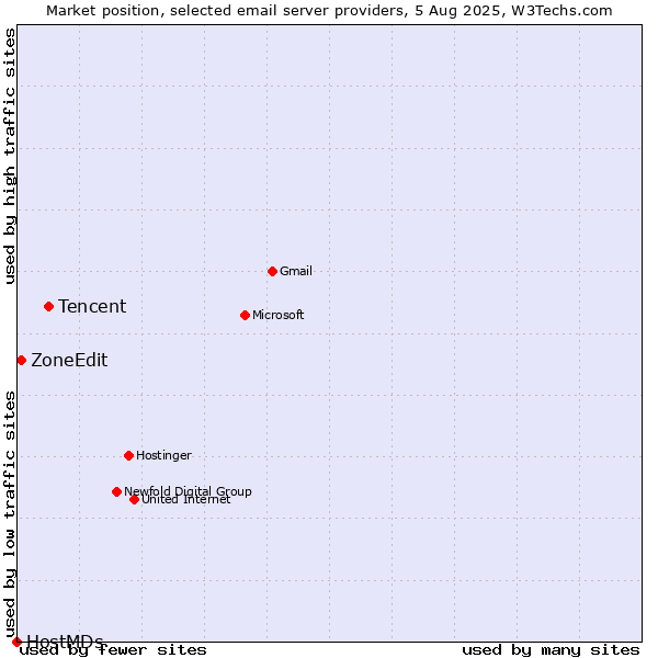 Market position of Tencent vs. ZoneEdit vs. HostMDs