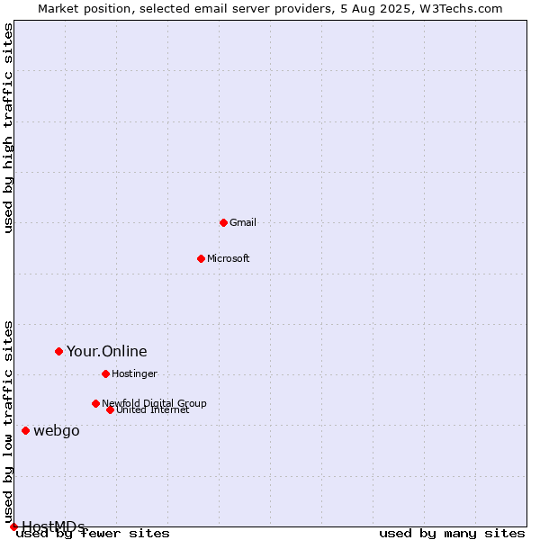 Market position of Your.Online vs. webgo vs. HostMDs
