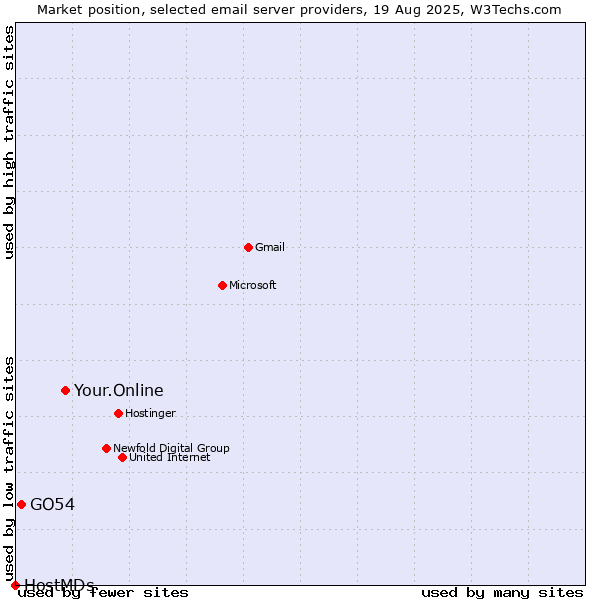 Market position of Your.Online vs. GO54 vs. HostMDs