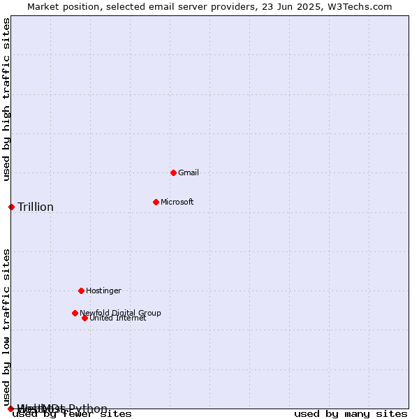 Market position of Trillion vs. HostMDs vs. Webhost Python
