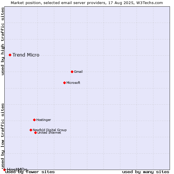 Market position of Trend Micro vs. HostMDs