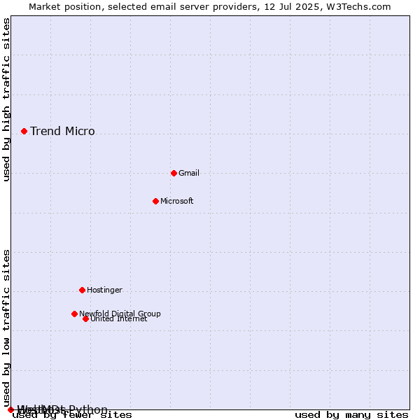 Market position of Trend Micro vs. HostMDs vs. Webhost Python
