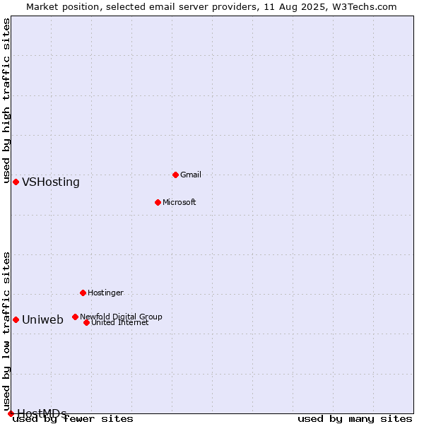 Market position of VSHosting vs. Uniweb vs. HostMDs