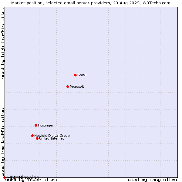 Market position of HostMDs vs. UPC Slovakia