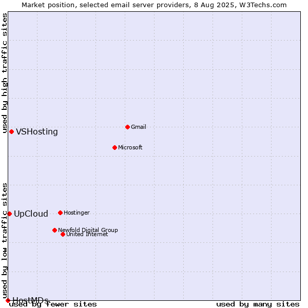 Market position of VSHosting vs. UpCloud vs. HostMDs