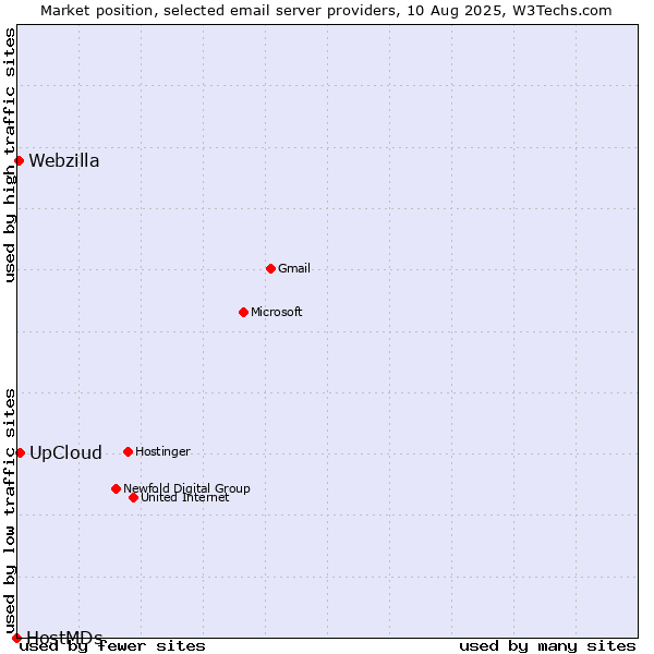 Market position of UpCloud vs. Webzilla vs. HostMDs