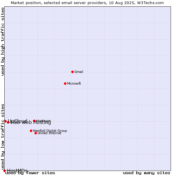 Market position of H88 Web Hosting vs. UpCloud vs. HostMDs