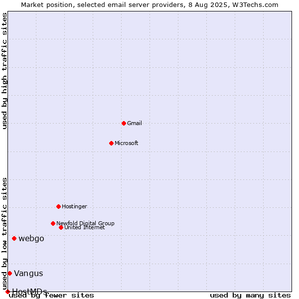 Market position of webgo vs. Vangus vs. HostMDs