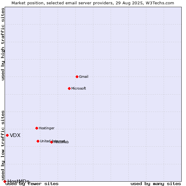 Market position of VDX vs. HostMDs