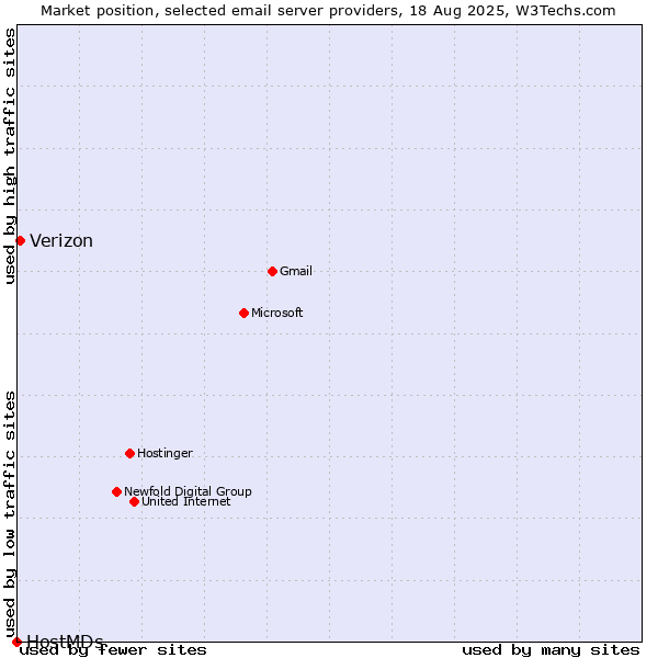 Market position of Verizon vs. HostMDs