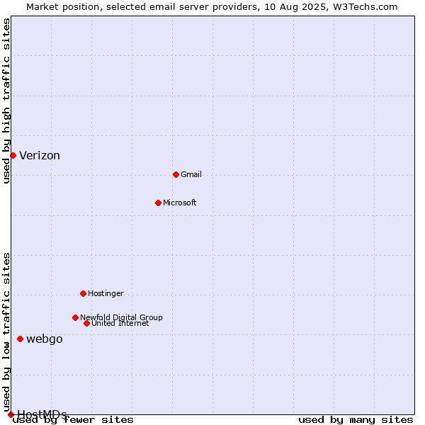 Market position of webgo vs. Verizon vs. HostMDs