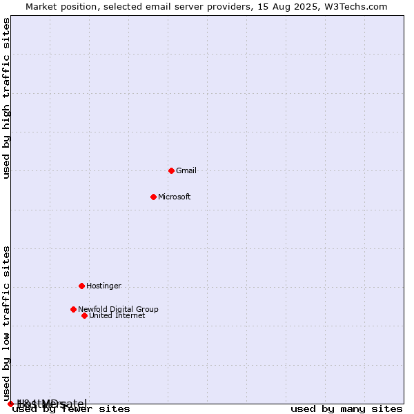 Market position of 1&1 Versatel vs. HostMDs