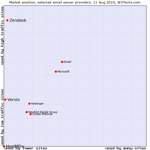 Market position of Zendesk vs. Versio vs. HostMDs