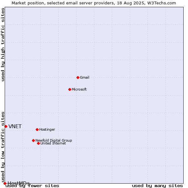 Market position of VNET vs. HostMDs