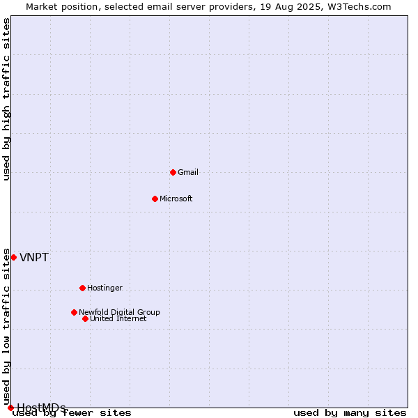 Market position of VNPT vs. HostMDs