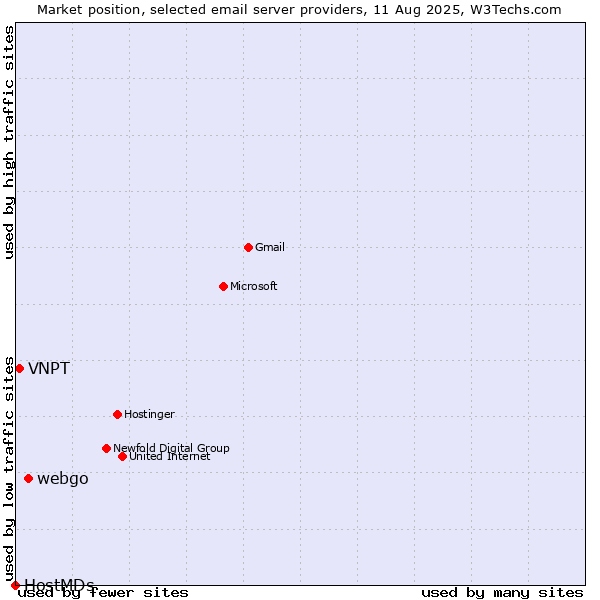 Market position of webgo vs. VNPT vs. HostMDs
