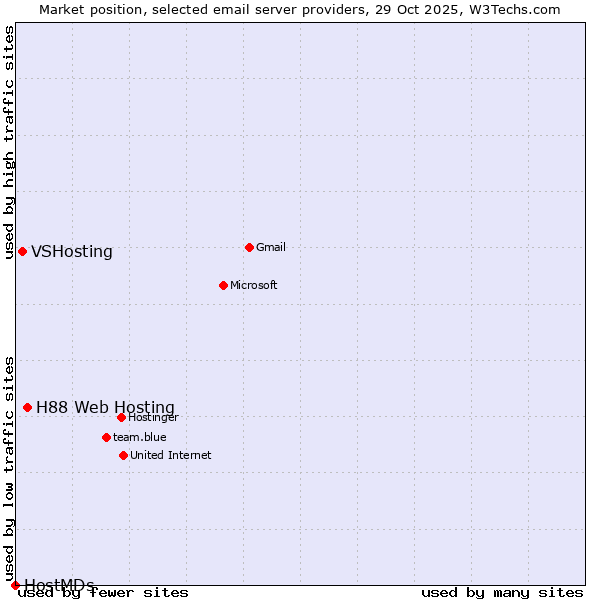Market position of H88 Web Hosting vs. VSHosting vs. HostMDs