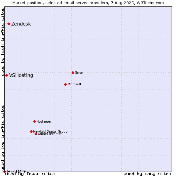 Market position of Zendesk vs. VSHosting vs. HostMDs