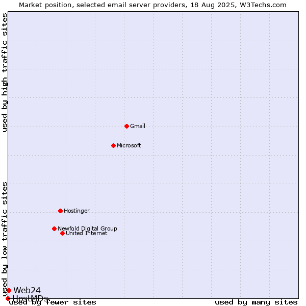 Market position of Web24 vs. HostMDs