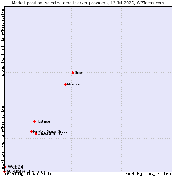 Market position of Web24 vs. HostMDs vs. Webhost Python