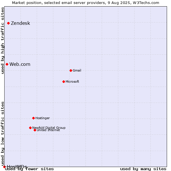 Market position of Zendesk vs. Web.com vs. HostMDs