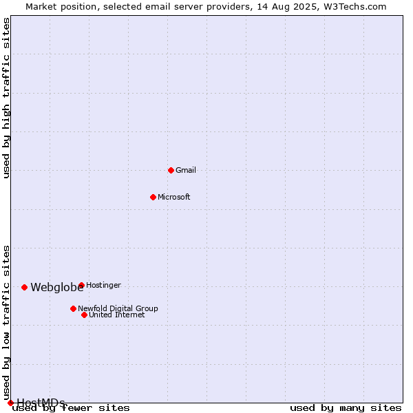 Market position of Webglobe vs. HostMDs