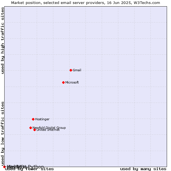 Market position of HostMDs vs. Webhost Python