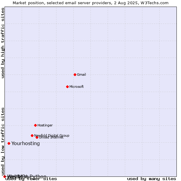 Market position of Yourhosting vs. HostMDs vs. Webhost Python