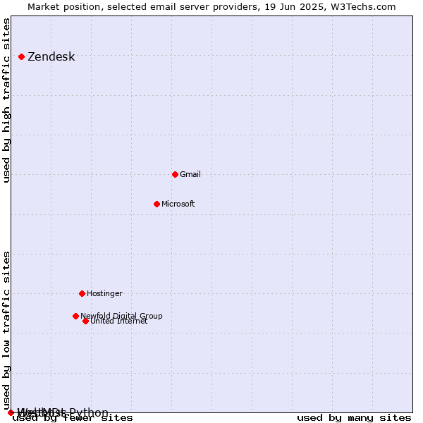 Market position of Zendesk vs. HostMDs vs. Webhost Python
