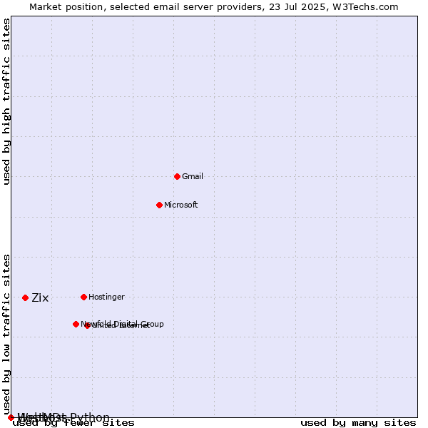 Market position of Zix vs. HostMDs vs. Webhost Python