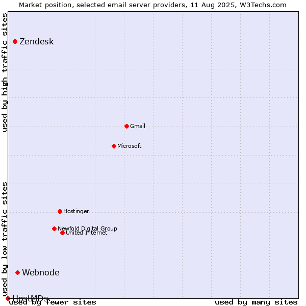 Market position of Webnode vs. Zendesk vs. HostMDs