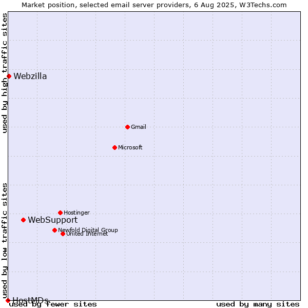 Market position of WebSupport vs. Webzilla vs. HostMDs