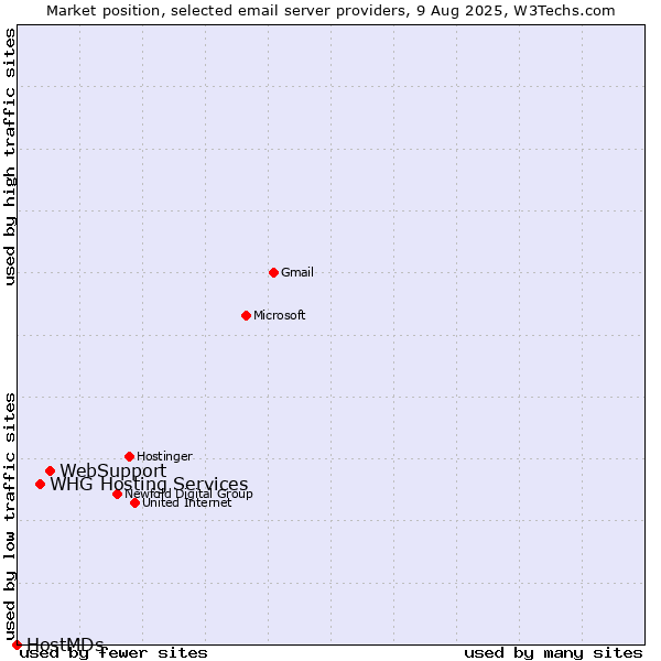 Market position of WebSupport vs. WHG Hosting Services vs. HostMDs
