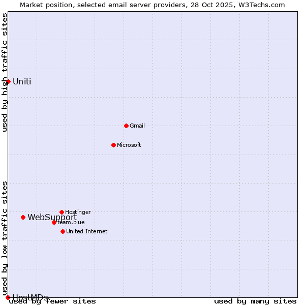 Market position of WebSupport vs. Uniti vs. HostMDs
