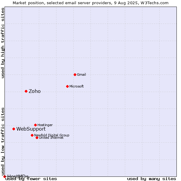 Market position of Zoho vs. WebSupport vs. HostMDs