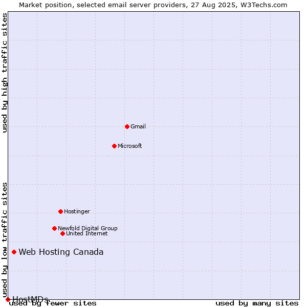 Market position of Web Hosting Canada vs. HostMDs