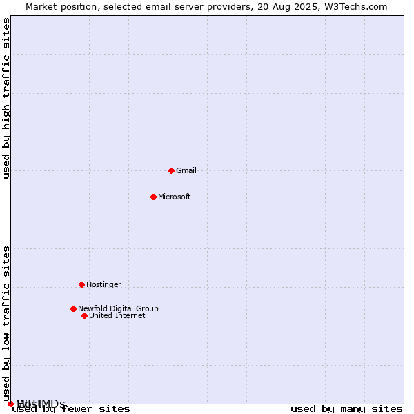 Market position of WIIT vs. HostMDs
