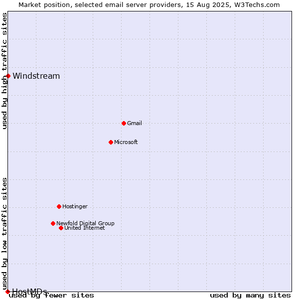 Market position of Windstream vs. HostMDs