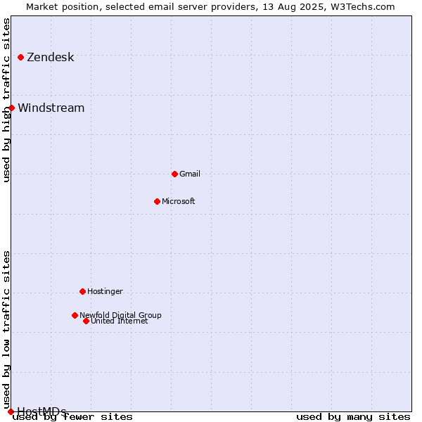 Market position of Zendesk vs. Windstream vs. HostMDs