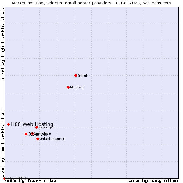 Market position of XServer vs. H88 Web Hosting vs. HostMDs