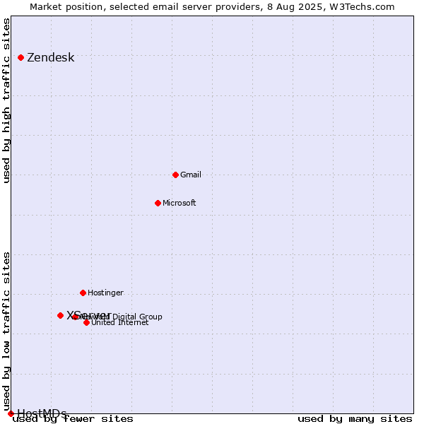 Market position of XServer vs. Zendesk vs. HostMDs