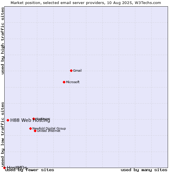 Market position of H88 Web Hosting vs. HostMDs